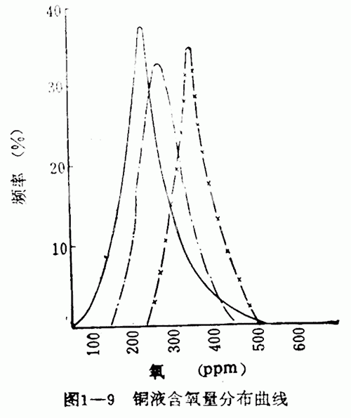銅液含氧量分布曲線圖